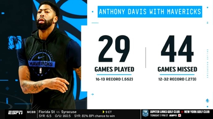 电竞赛事数据-浓眉加盟独行侠后仅出战29场战绩16胜13负 缺席44场期间12胜32负