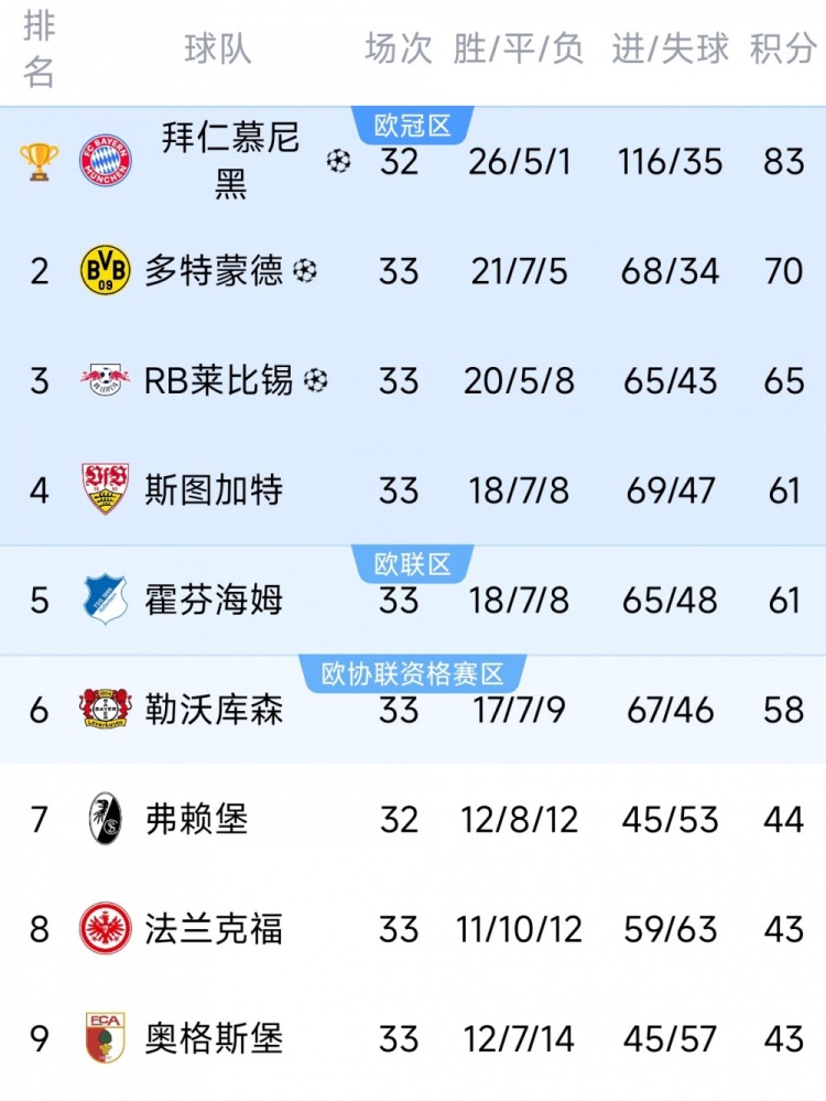 蜂鸟电竞APP-德甲末轮三队争最后一个欧冠名额：斯图加特、霍芬海姆、勒沃库森